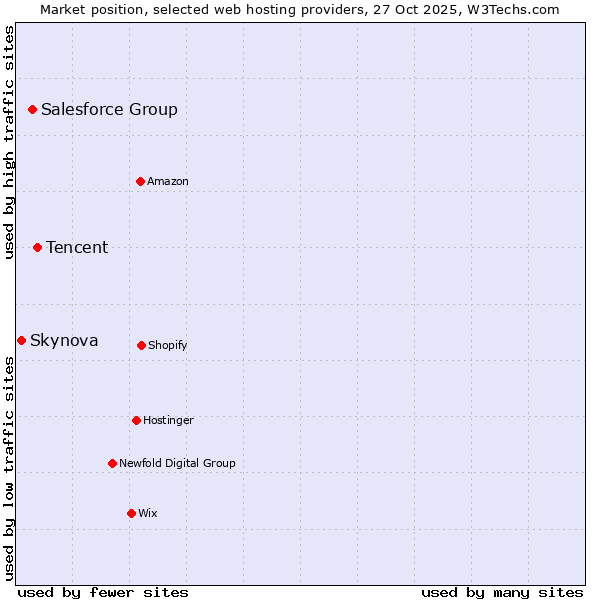 Market position of Tencent vs. Salesforce Group vs. Skynova