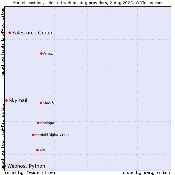 Market position of Salesforce Group vs. Skymail vs. Webhost Python