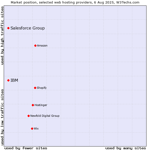 Market position of IBM vs. Salesforce Group