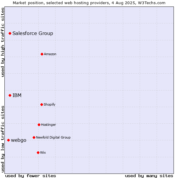 Market position of IBM vs. Salesforce Group vs. webgo