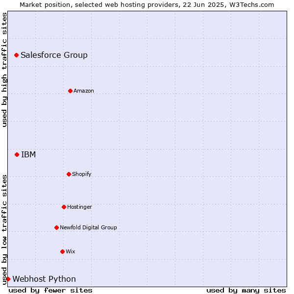 Market position of IBM vs. Salesforce Group vs. Webhost Python