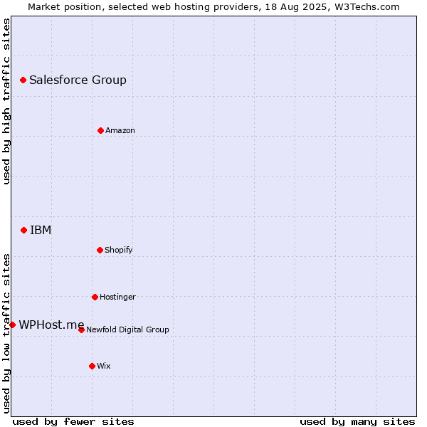 Market position of IBM vs. Salesforce Group vs. WPHost.me