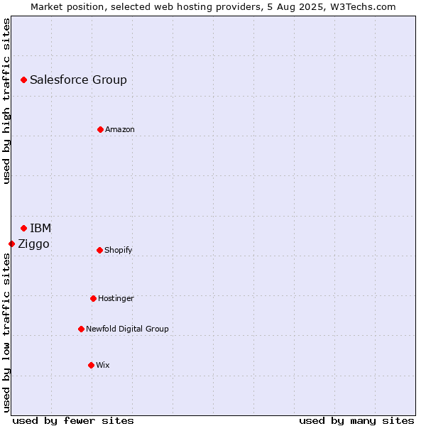 Market position of IBM vs. Salesforce Group vs. Ziggo