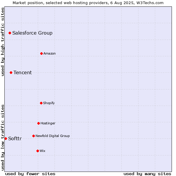 Market position of Tencent vs. Salesforce Group vs. Softtr