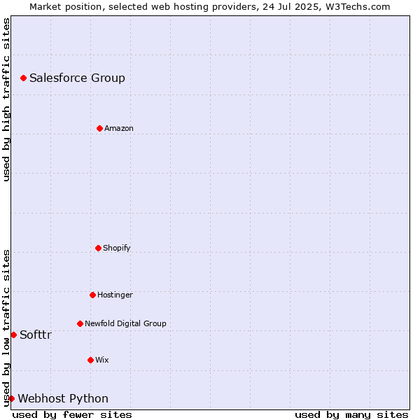 Market position of Salesforce Group vs. Softtr vs. Webhost Python