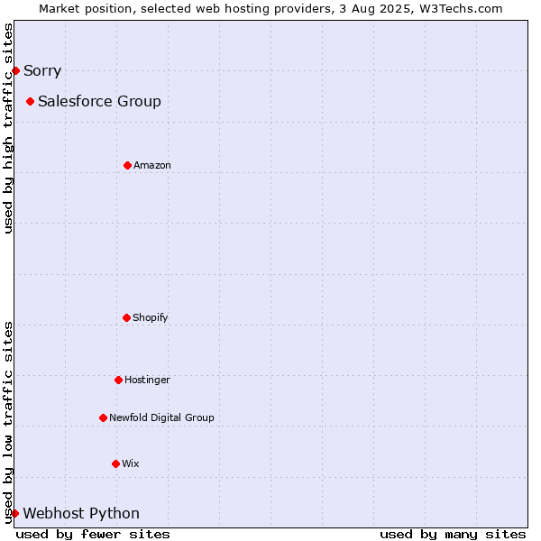 Market position of Salesforce Group vs. Sorry vs. Webhost Python