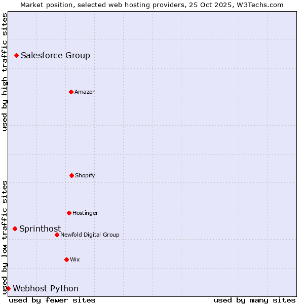 Market position of Salesforce Group vs. Sprinthost vs. Webhost Python
