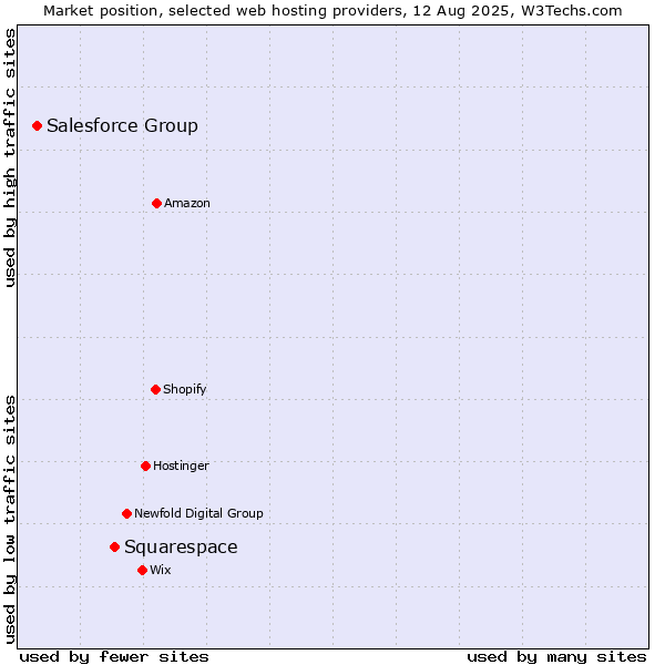 Market position of Squarespace vs. Salesforce Group