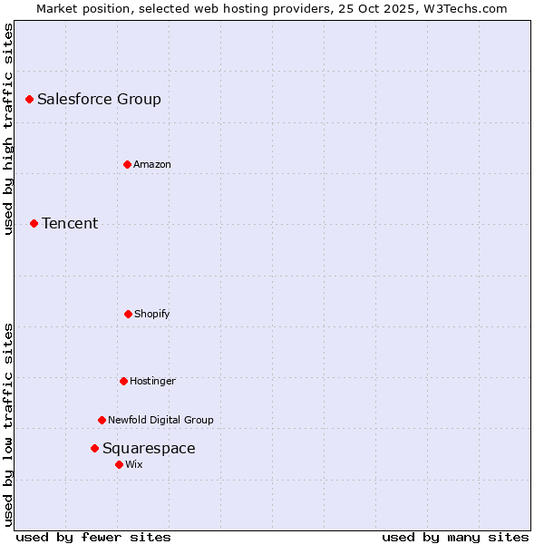 Market position of Squarespace vs. Tencent vs. Salesforce Group