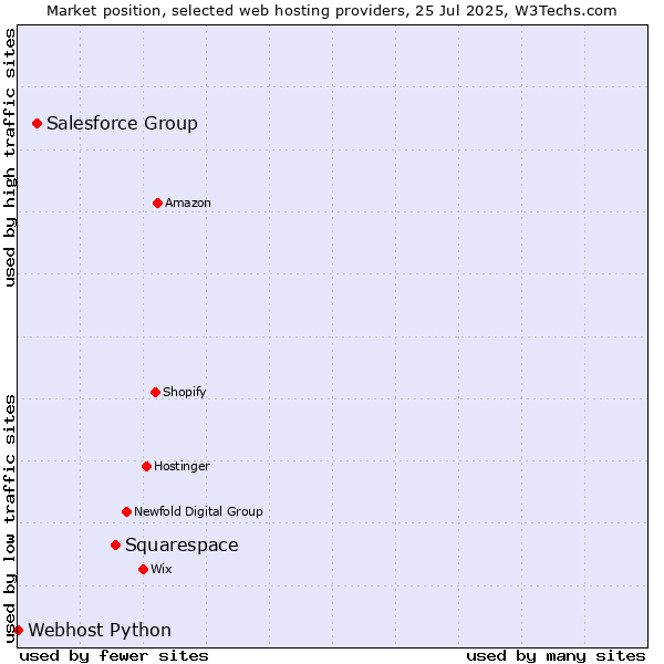 Market position of Squarespace vs. Salesforce Group vs. Webhost Python