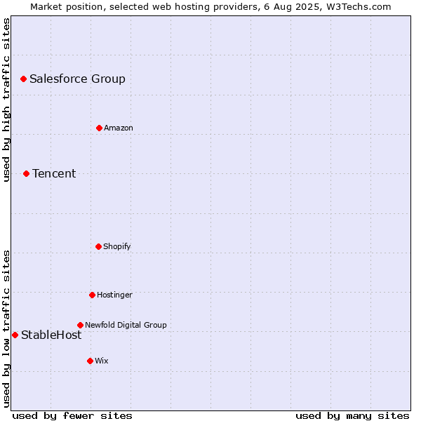 Market position of Tencent vs. Salesforce Group vs. StableHost