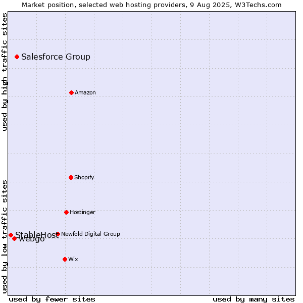 Market position of Salesforce Group vs. webgo vs. StableHost