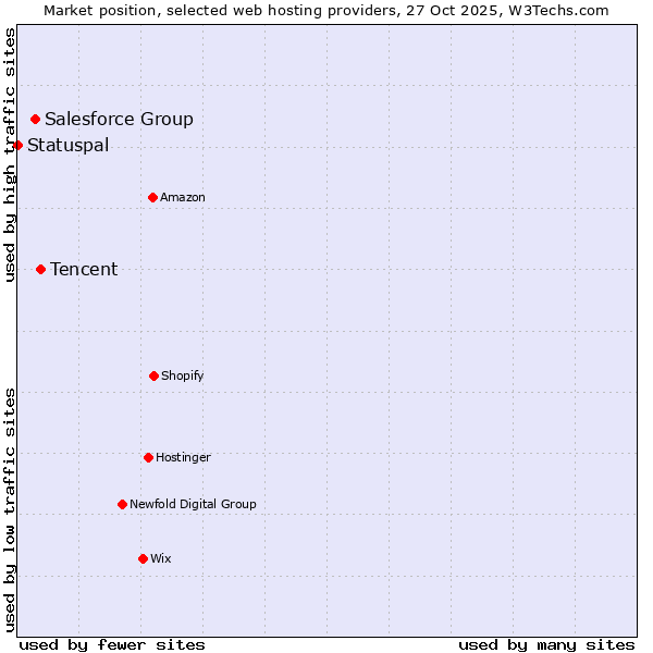 Market position of Tencent vs. Salesforce Group vs. Statuspal