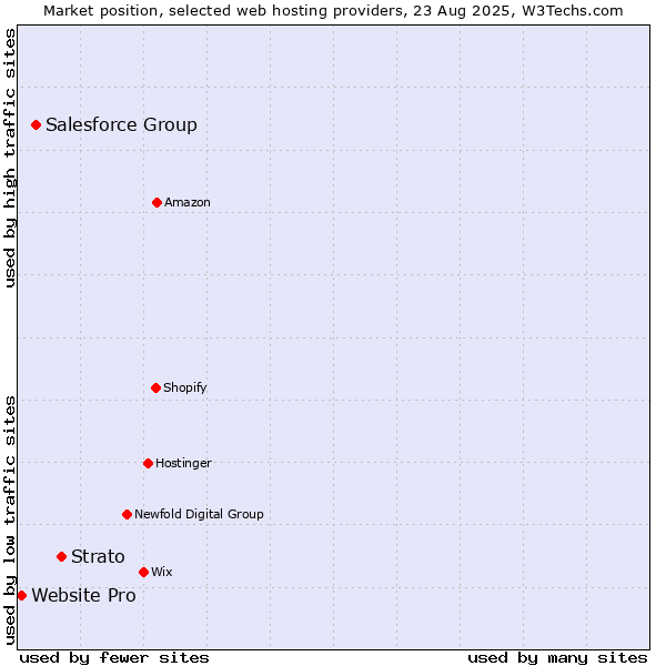 Market position of Strato vs. Salesforce Group vs. Website Pro