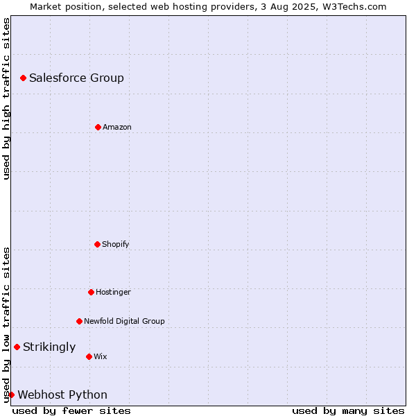 Market position of Salesforce Group vs. Strikingly vs. Webhost Python