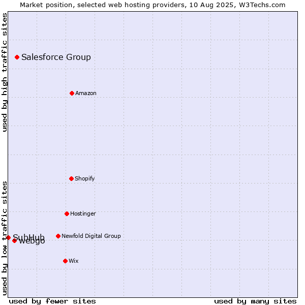 Market position of Salesforce Group vs. webgo vs. SubHub