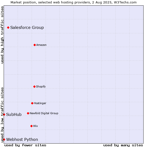 Market position of Salesforce Group vs. Webhost Python vs. SubHub