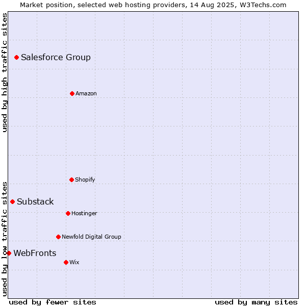 Market position of Salesforce Group vs. Substack vs. WebFronts