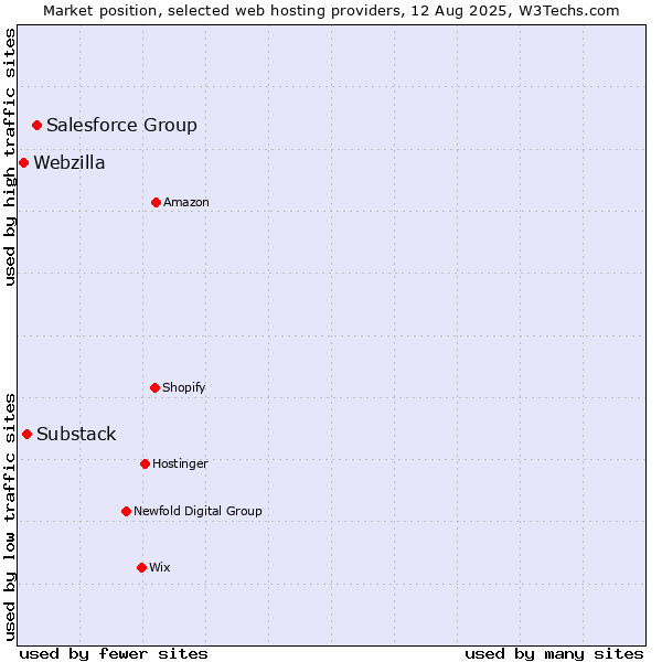 Market position of Salesforce Group vs. Substack vs. Webzilla