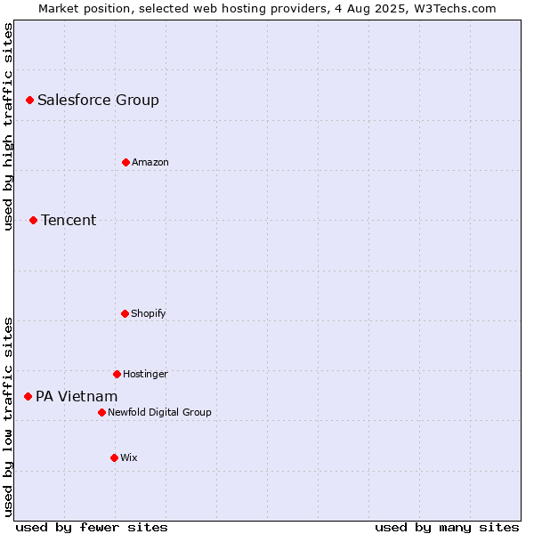 Market position of Tencent vs. Salesforce Group vs. PA Vietnam