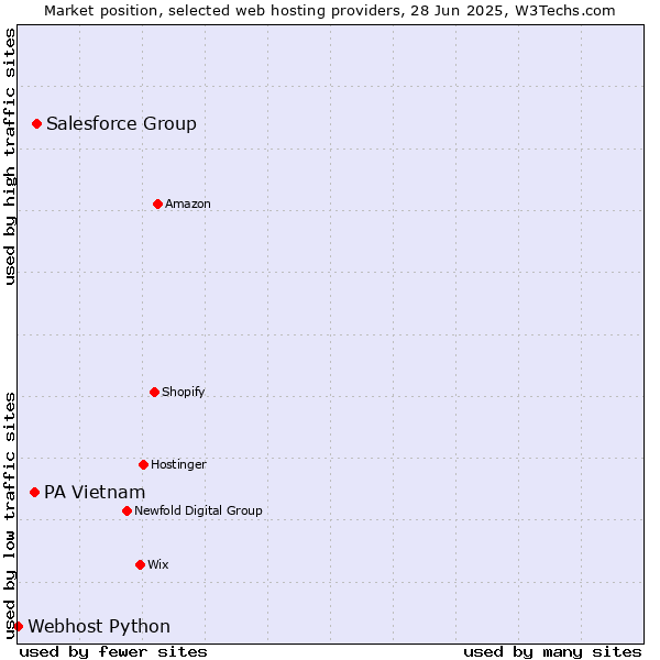 Market position of Salesforce Group vs. PA Vietnam vs. Webhost Python