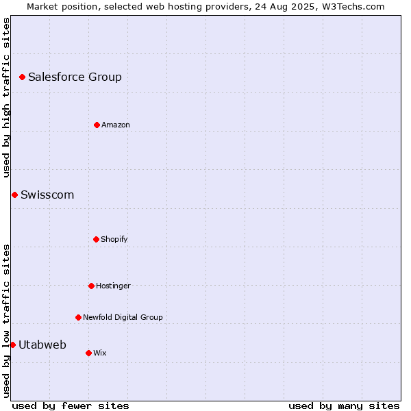 Market position of Salesforce Group vs. Swisscom vs. Utabweb