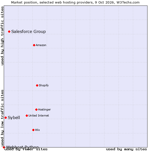 Market position of Salesforce Group vs. Sybell vs. Webhost Python