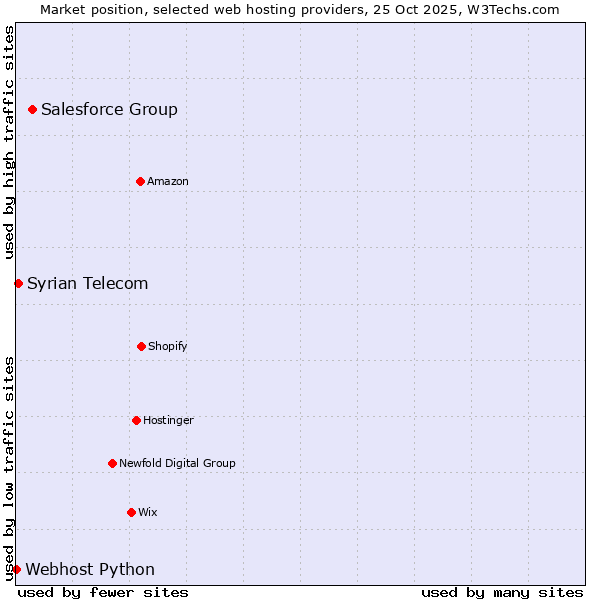 Market position of Salesforce Group vs. Syrian Telecom vs. Webhost Python