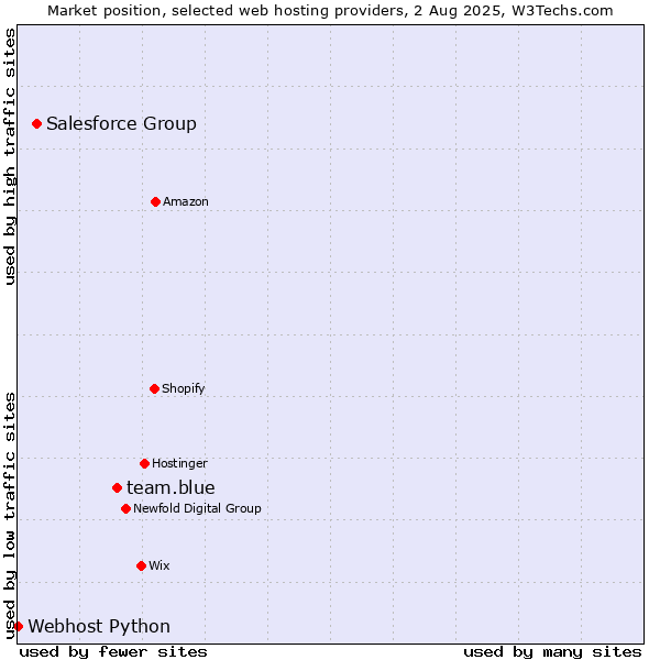 Market position of team.blue vs. Salesforce Group vs. Webhost Python
