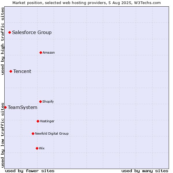 Market position of Tencent vs. Salesforce Group vs. TeamSystem
