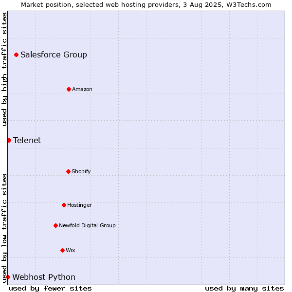 Market position of Salesforce Group vs. Telenet vs. Webhost Python