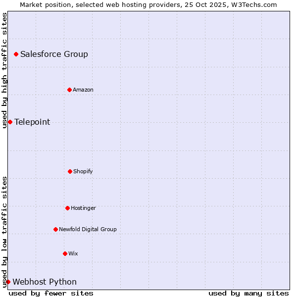 Market position of Salesforce Group vs. Telepoint vs. Webhost Python