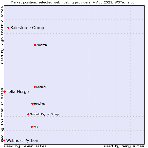 Market position of Salesforce Group vs. Telia Norge vs. Webhost Python
