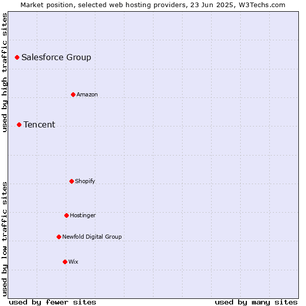 Market position of Tencent vs. Salesforce Group