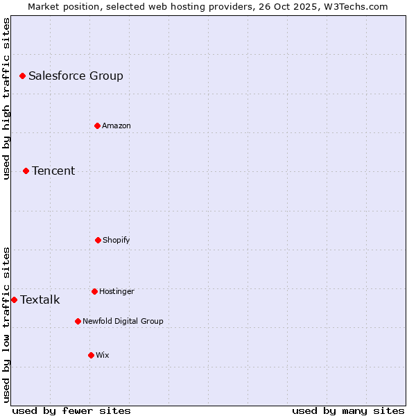 Market position of Tencent vs. Salesforce Group vs. Textalk