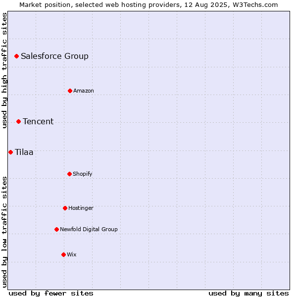 Market position of Tencent vs. Salesforce Group vs. Tilaa