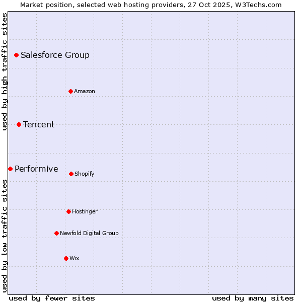 Market position of Tencent vs. Salesforce Group vs. Performive