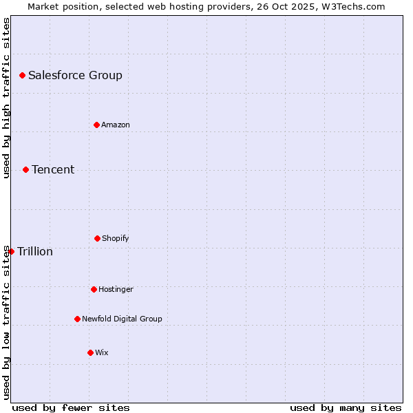 Market position of Tencent vs. Salesforce Group vs. Trillion