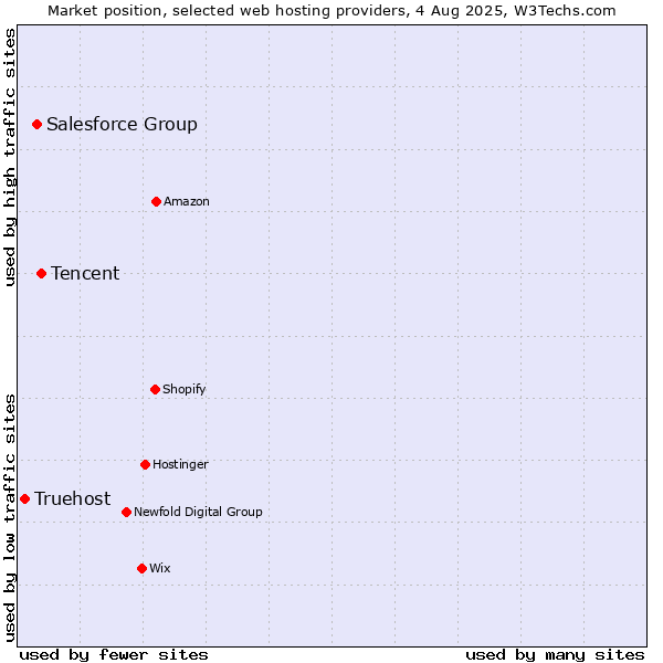 Market position of Tencent vs. Salesforce Group vs. Truehost