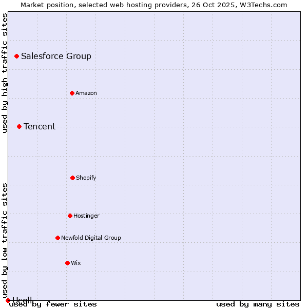 Market position of Tencent vs. Salesforce Group vs. Ucell