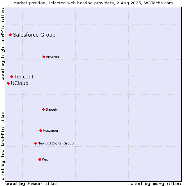 Market position of Tencent vs. Salesforce Group vs. UCloud