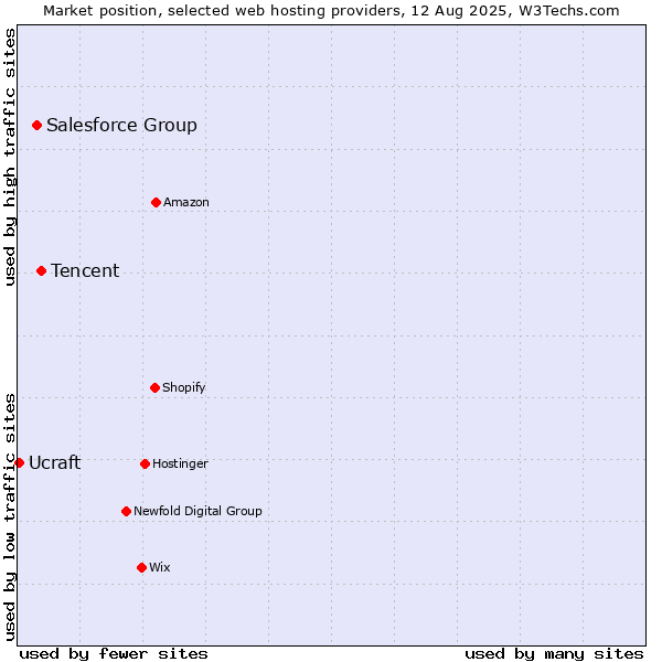 Market position of Tencent vs. Salesforce Group vs. Ucraft