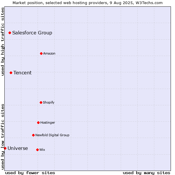 Market position of Tencent vs. Salesforce Group vs. Universe