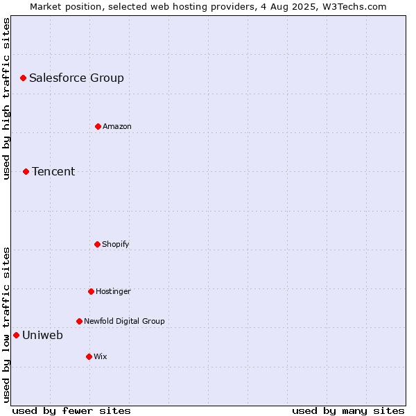 Market position of Tencent vs. Salesforce Group vs. Uniweb