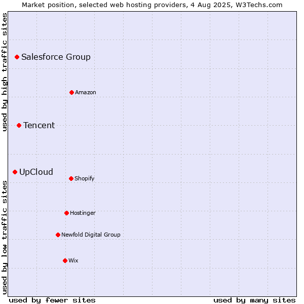 Market position of Tencent vs. Salesforce Group vs. UpCloud