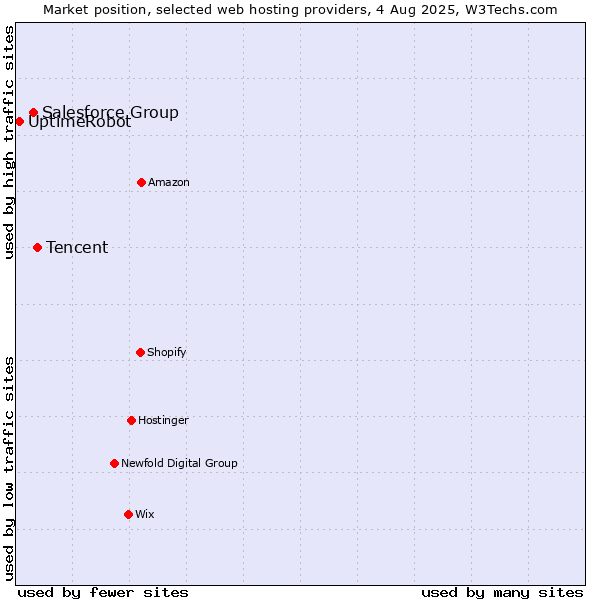 Market position of Tencent vs. Salesforce Group vs. UptimeRobot