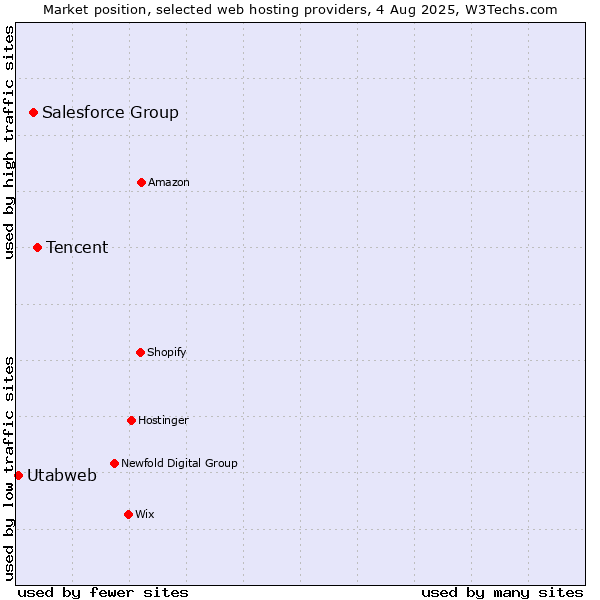Market position of Tencent vs. Salesforce Group vs. Utabweb
