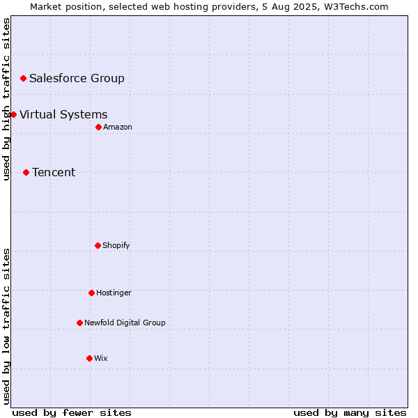 Market position of Tencent vs. Salesforce Group vs. Virtual Systems