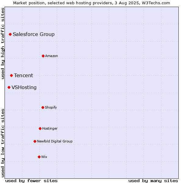 Market position of Tencent vs. Salesforce Group vs. VSHosting