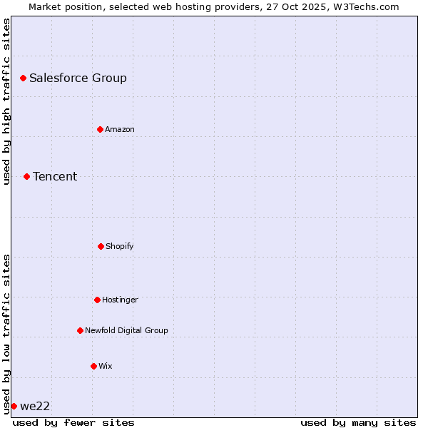 Market position of Tencent vs. Salesforce Group vs. we22